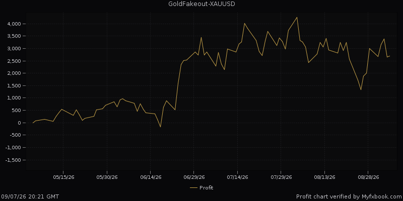 Gráfico oficial de lucro do Gold Fakeout, cópia de 07/09/2026 às 17h21 de Brasília